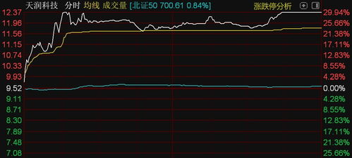 北證50指數(shù)漲近1%，天潤(rùn)科技漲停領(lǐng)漲信息系統(tǒng)集成服務(wù)板塊