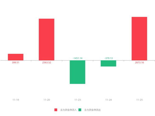 啟明信息急速拉升逾6%，主力資金凈流入2673.16萬(wàn)元